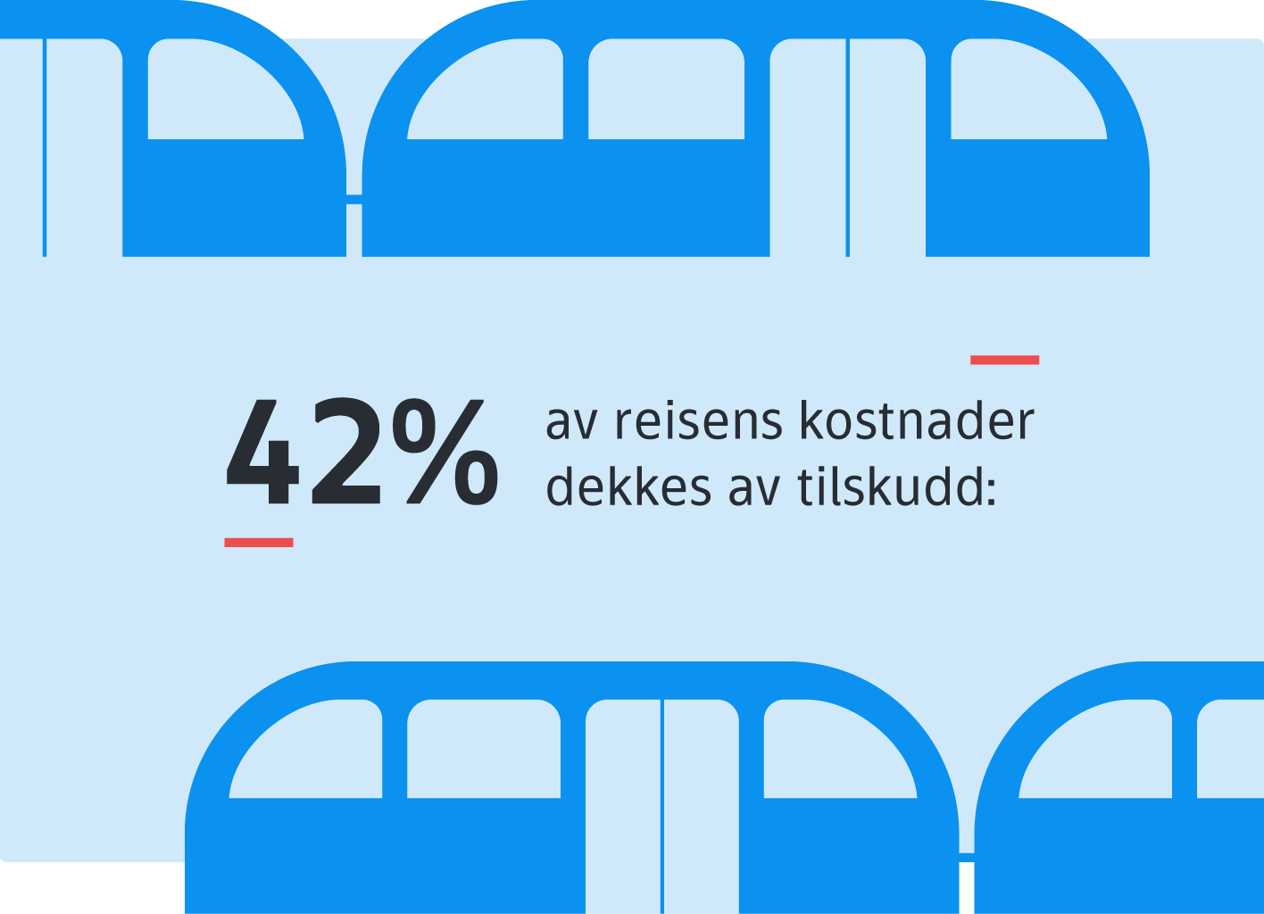 Grafikk som illustrerer: 42% av reisens kostnader dekkes av tilskudd.