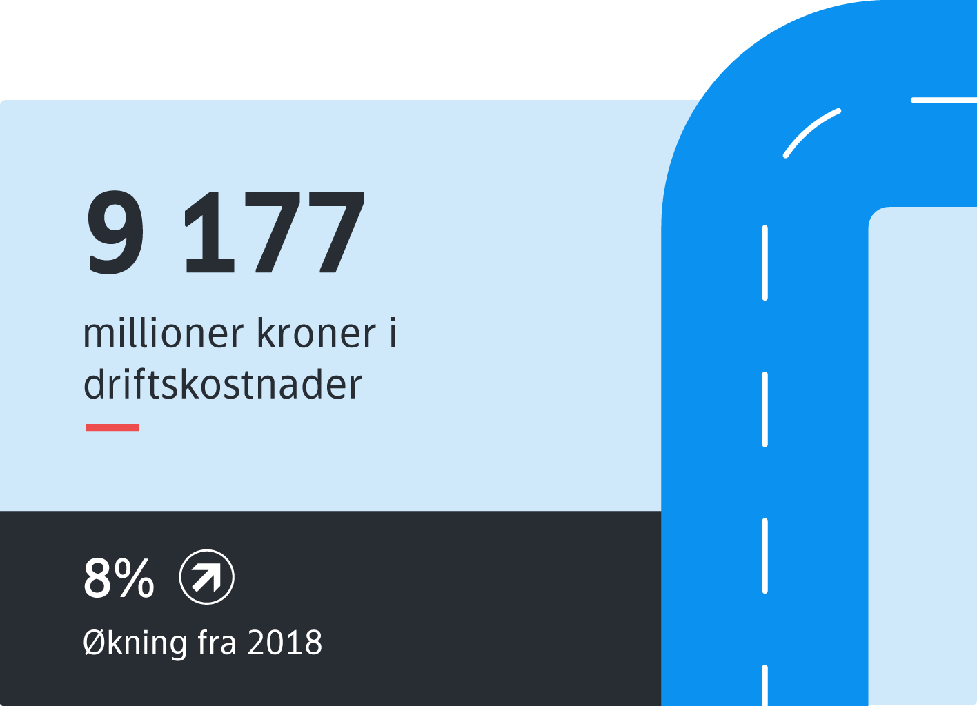 Grafikk som illustrerer 9177 mill. kr. i driftskostnader i 2019. 8% økning fra 2018.